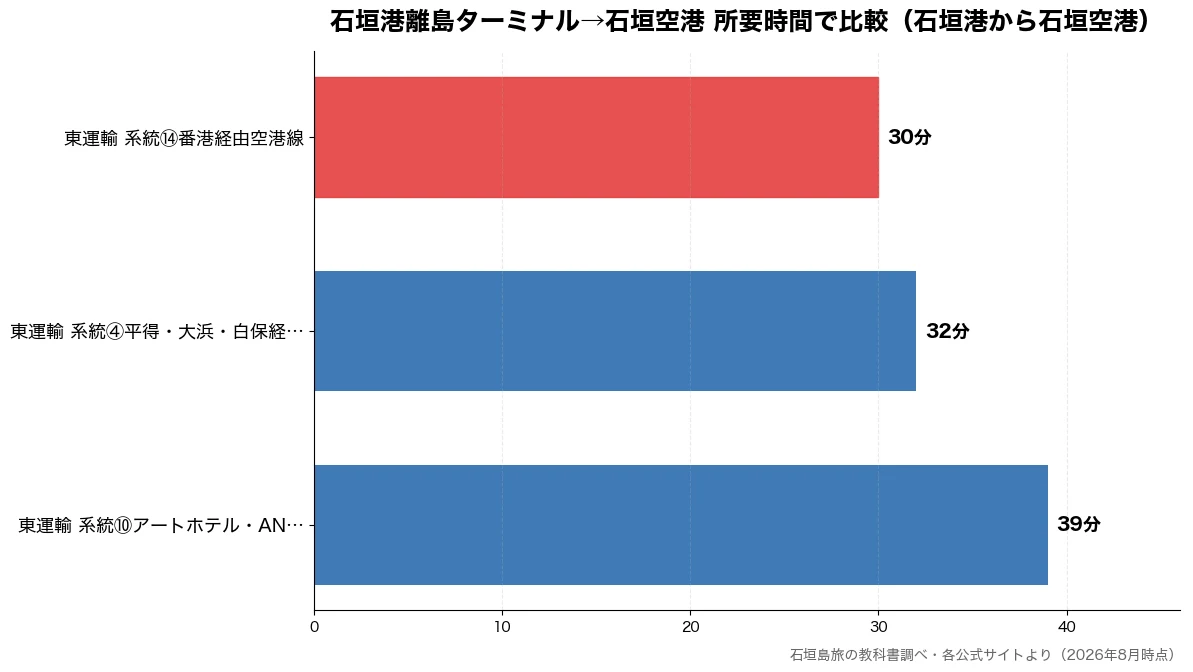 石垣港離島ターミナル→石垣空港 所要時間の比較チャート（東運輸 系統⑭番港経由空 30分・東運輸 系統④平得・大浜 32分・東運輸 系統⑩アートホテ 39分）