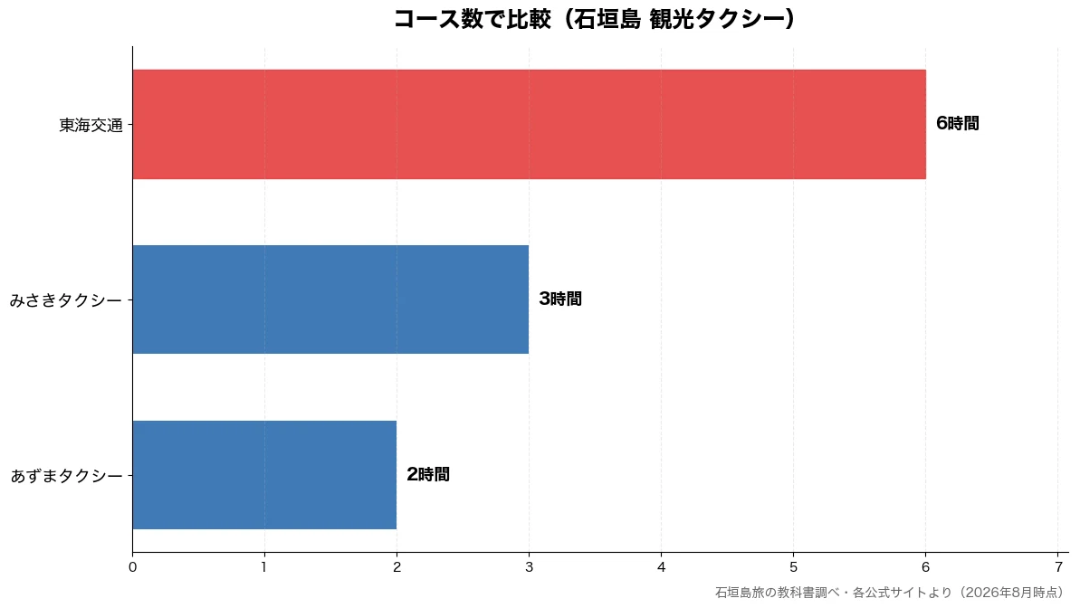 コース数の比較チャート（あずまタクシー 2時間・みさきタクシー 3時間・東海交通 6時間）
