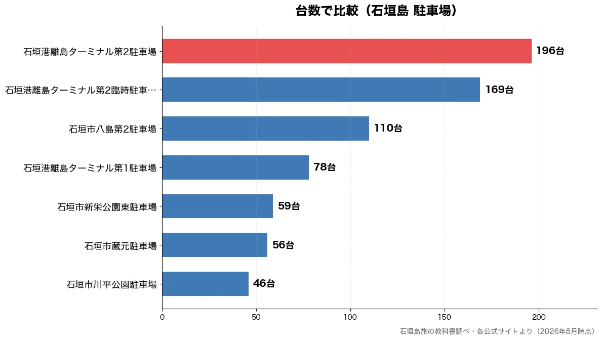 台数の比較チャート(石垣市川平公園駐車場 46台・石垣市蔵元駐車場 56台・石垣市新栄公園東駐車場 59台・石垣港離島ターミナル第1 78台)