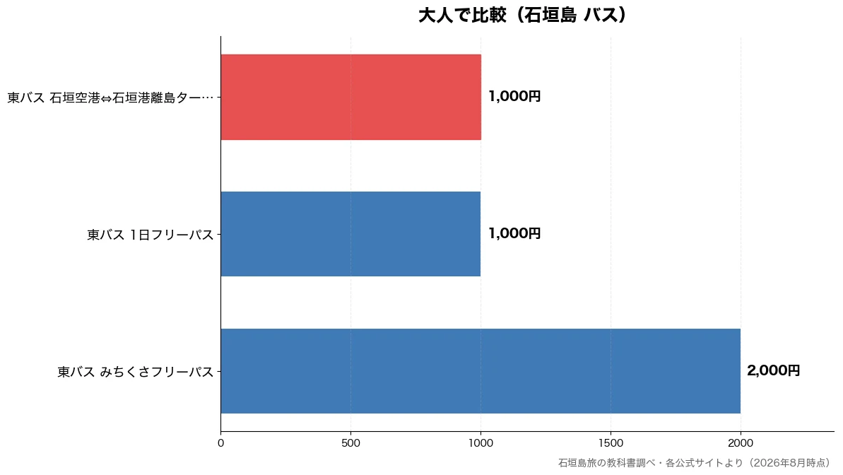 大人の比較チャート(東バス 1日フリーパス 1,000円・東バス 石垣空港⇔石垣港 1,000円・東バス みちくさフリーパ 2,000円)