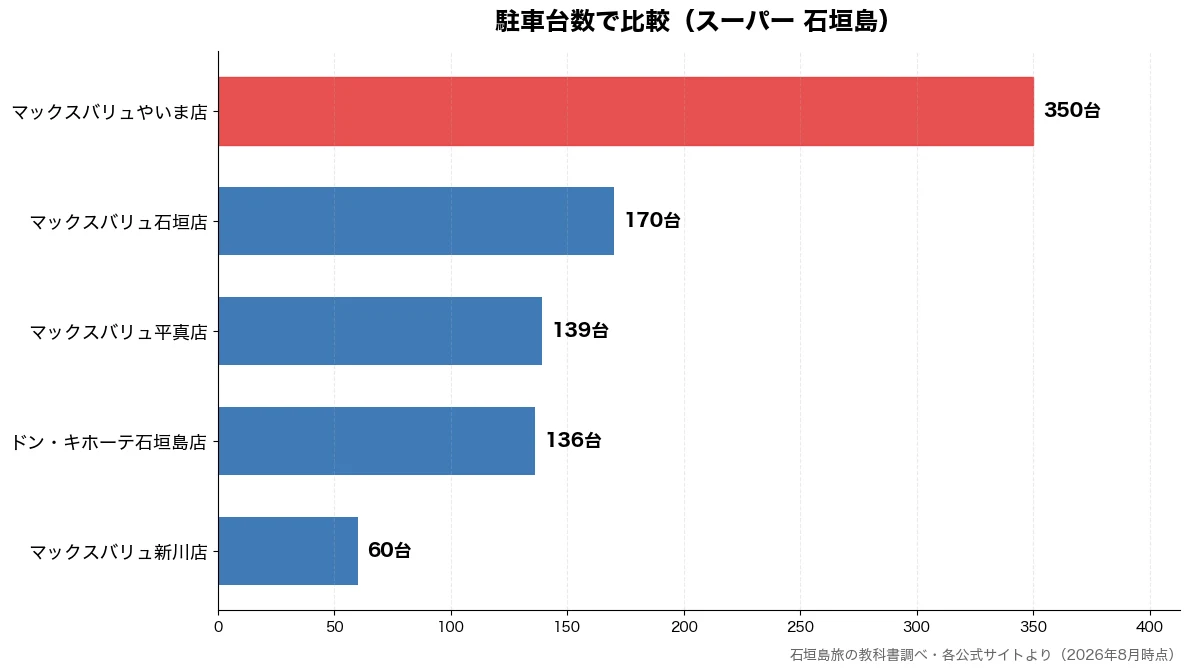 駐車台数の比較チャート（マックスバリュ新川店 60台・ドン・キホーテ石垣島店 136台・マックスバリュ平真店 139台・マックスバリュ石垣店 170台）