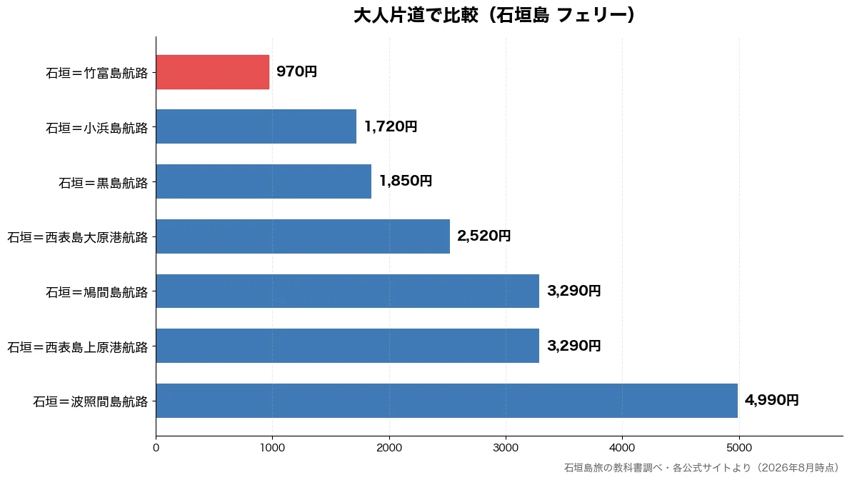 大人片道の比較チャート(石垣=竹富島航路 970円・石垣=小浜島航路 1,720円・石垣=黒島航路 1,850円・石垣=西表島大原港航路 2,520円)