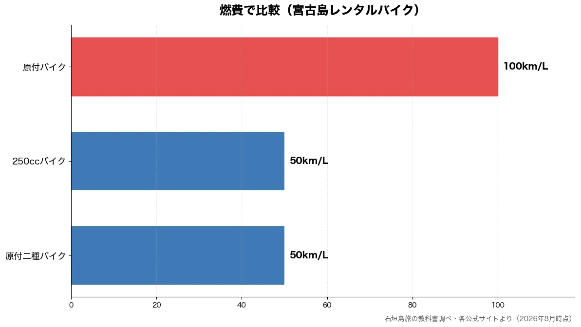 燃費の比較チャート（原付二種バイク 50km/L・250ccバイク 50km/L・原付バイク 100km/L）