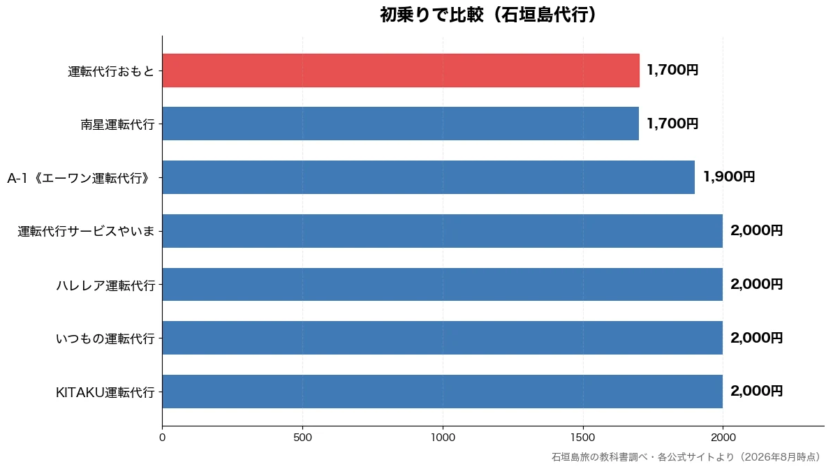 初乗りの比較チャート（南星運転代行 1,700円・運転代行おもと 1,700円・A-1《エーワン運転代行 1,900円・KITAKU運転代行 2,000円）