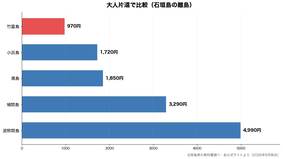 大人片道の比較チャート（竹富島 970円・小浜島 1,720円・黒島 1,850円・鳩間島 3,290円）