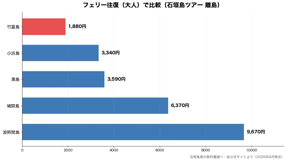 フェリー往復（大人）の比較チャート（竹富島 1,880円・小浜島 3,340円・黒島 3,590円・鳩間島 6,370円）