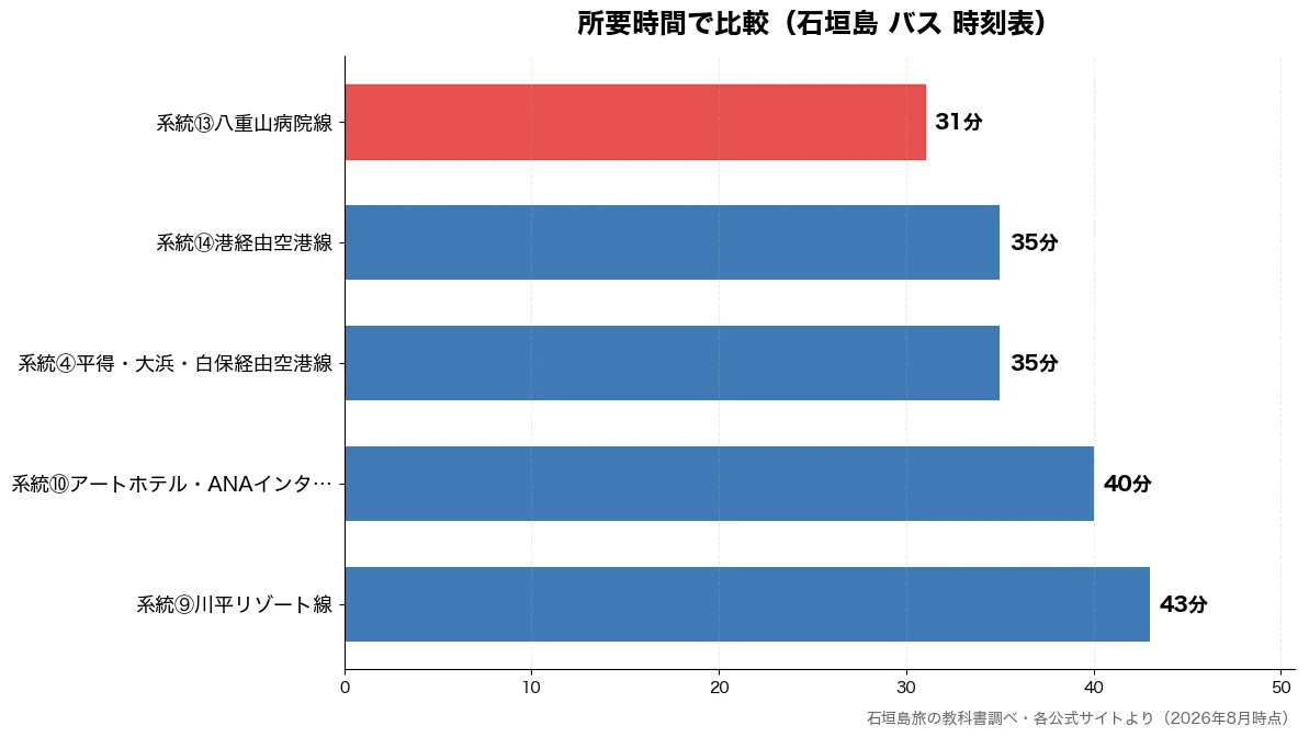 所要時間の比較チャート（系統⑬八重山病院線 31分・系統④平得・大浜・白保経 35分・系統⑭港経由空港線 35分・系統⑩アートホテル・AN 40分）
