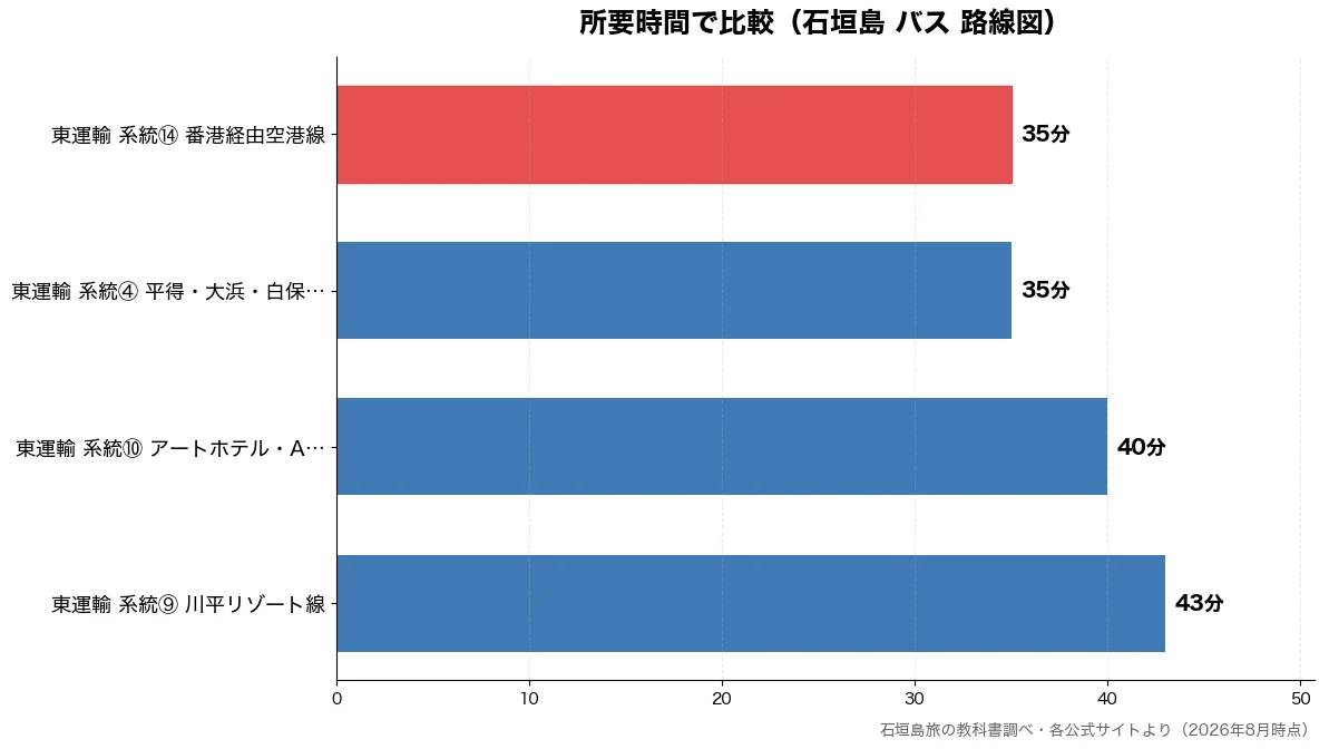 所要時間の比較チャート(東運輸 系統④ 平得・大 35分・東運輸 系統⑭ 番港経由 35分・東運輸 系統⑩ アートホ 40分・東運輸 系統⑨ 川平リゾ 43分)