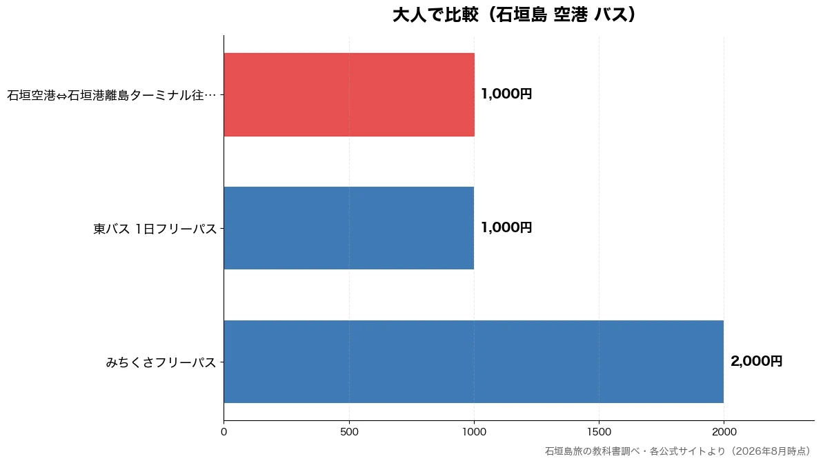 大人の比較チャート(東バス 1日フリーパス 1,000円・石垣空港⇔石垣港離島ター 1,000円・みちくさフリーパス 2,000円)