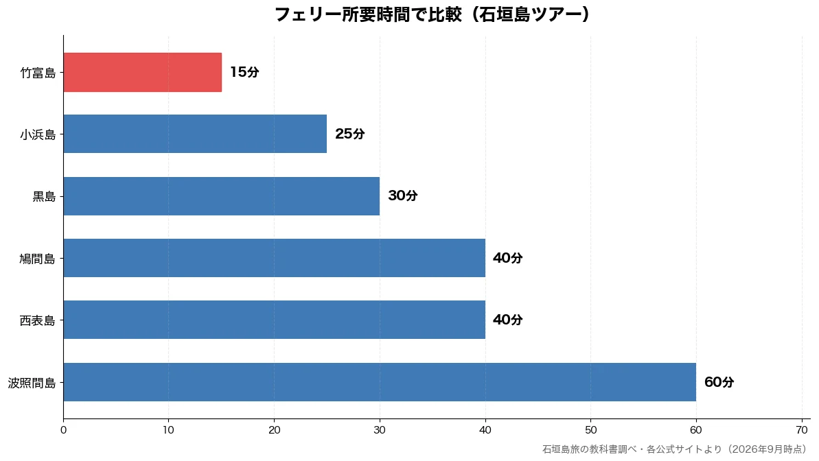 フェリー所要時間の比較チャート(竹富島 15分・小浜島 25分・黒島 30分・西表島 40分)