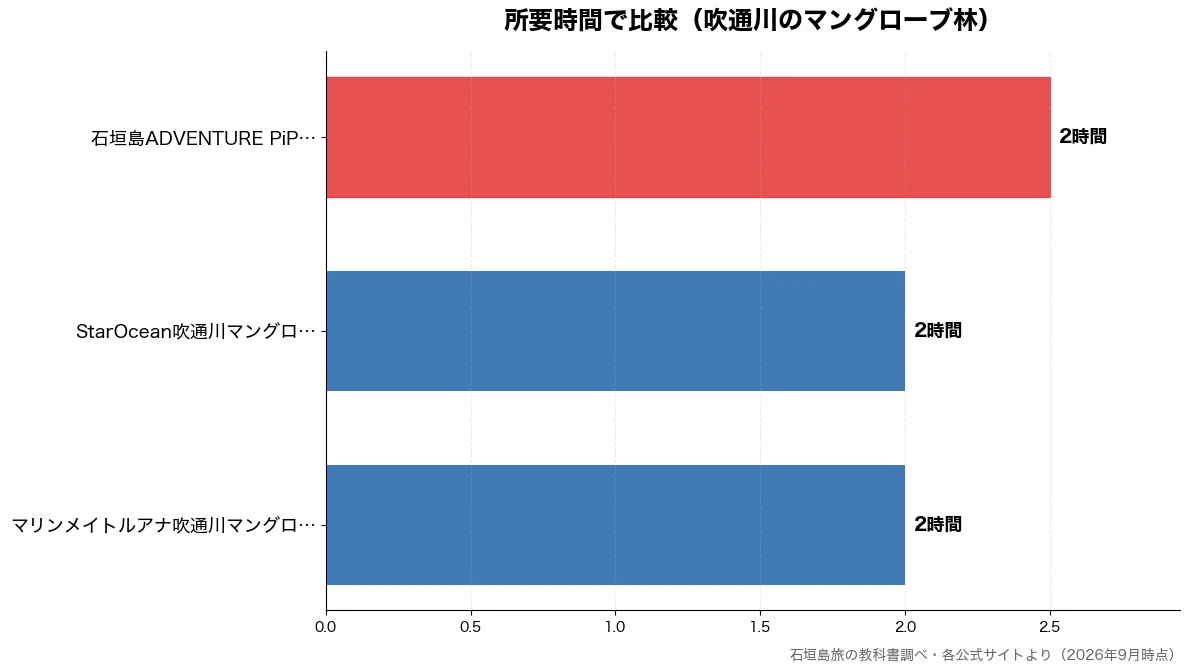 所要時間の比較チャート(マリンメイトルアナ吹通川 2時間・StarOcean吹通川 2時間・石垣島ADVENTURE 2時間)