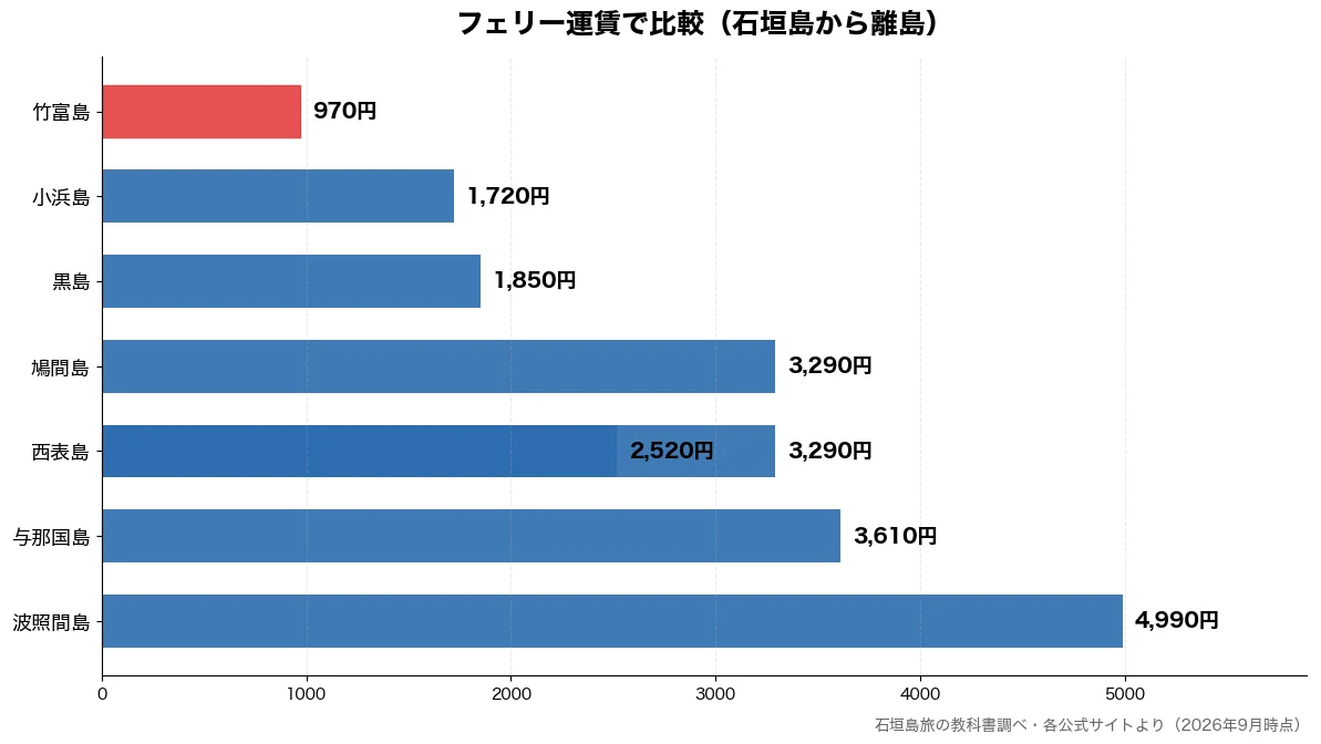 フェリー運賃の比較チャート(竹富島 970円・小浜島 1,720円・黒島 1,850円・西表島 2,520円)