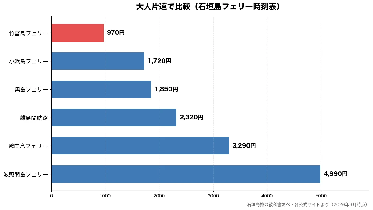 大人片道の比較チャート（竹富島フェリー 970円・小浜島フェリー 1,720円・黒島フェリー 1,850円・離島間航路 2,320円）