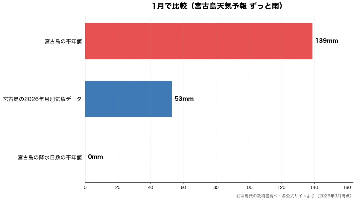 1月の比較チャート（宮古島の降水日数の平年値 0mm・宮古島の2026年月別気 53mm・宮古島の平年値 139mm）