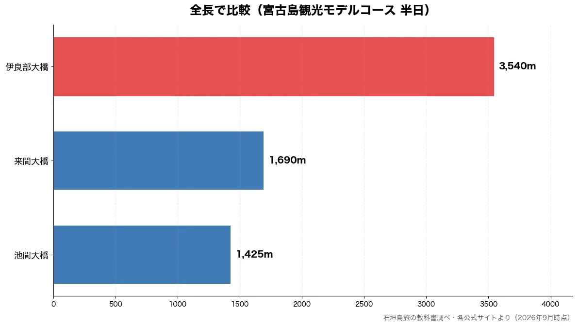 全長の比較チャート（池間大橋 1,425m・来間大橋 1,690m・伊良部大橋 3,540m）