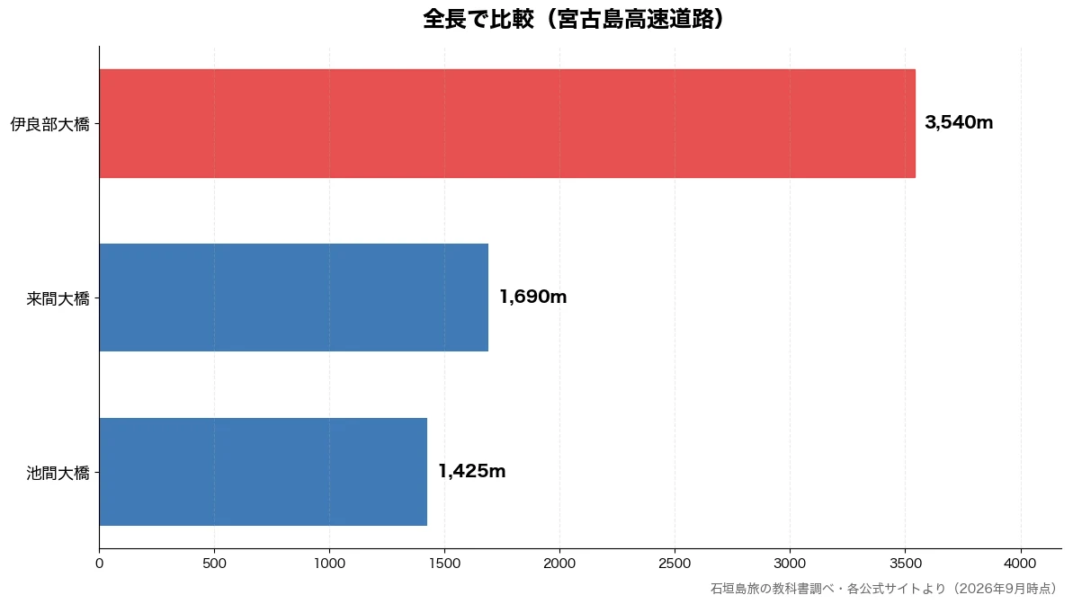 全長の比較チャート（池間大橋 1,425m・来間大橋 1,690m・伊良部大橋 3,540m）