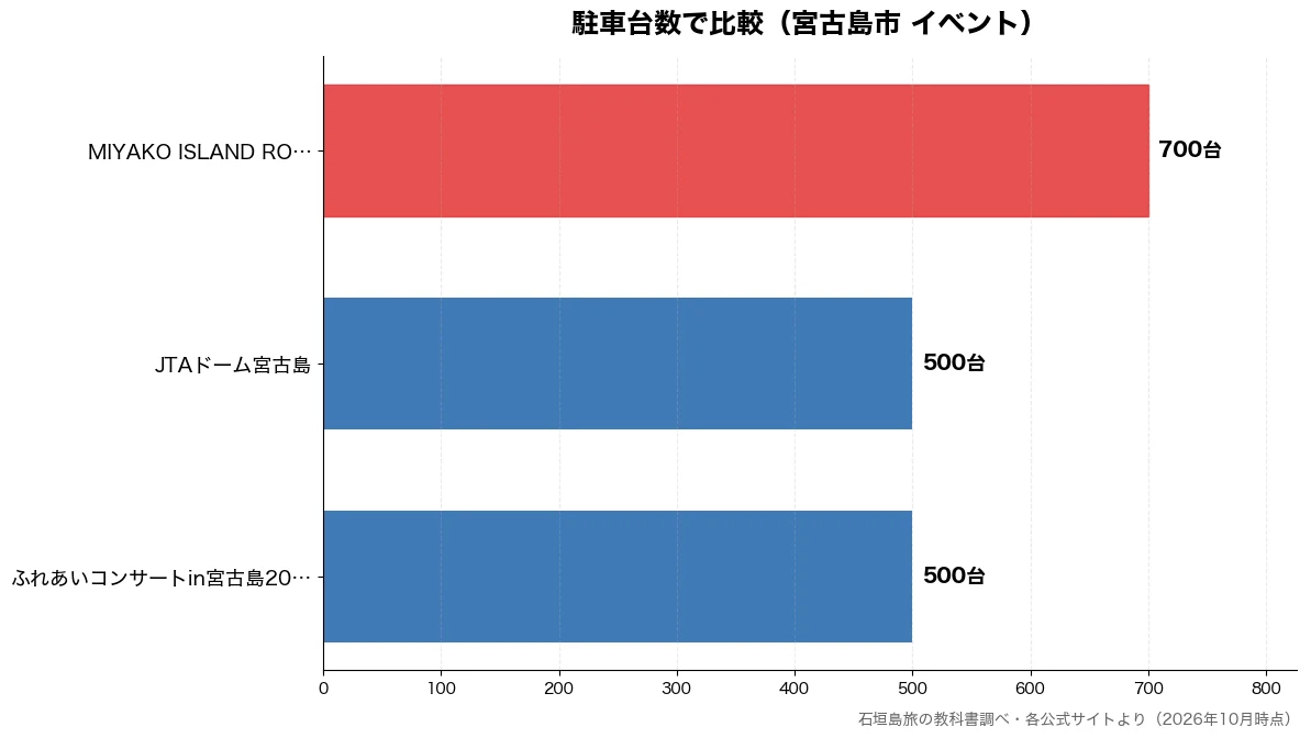 駐車台数の比較チャート（ふれあいコンサートin宮 500台・JTAドーム宮古島 500台・MIYAKO ISLAN 700台）